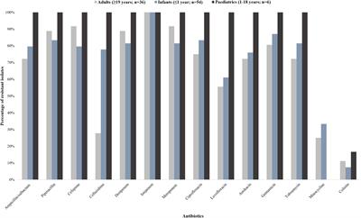 Molecular characterisation of Acinetobacter baumannii isolates from bloodstream infections in a tertiary-level hospital in South Africa